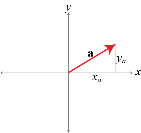 2-dimenstional vectors