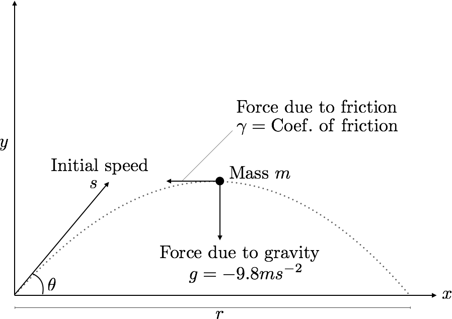 Projectile motion in 2D